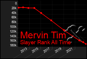 Total Graph of Mervin Tim