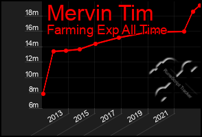 Total Graph of Mervin Tim
