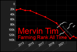 Total Graph of Mervin Tim
