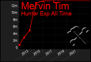 Total Graph of Mervin Tim