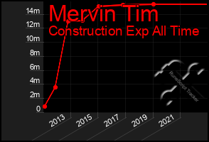 Total Graph of Mervin Tim