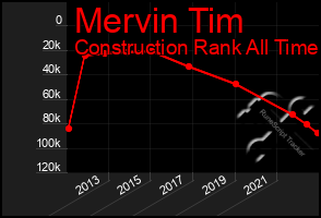 Total Graph of Mervin Tim