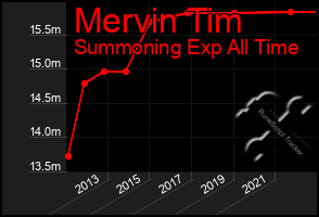 Total Graph of Mervin Tim
