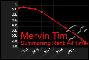 Total Graph of Mervin Tim