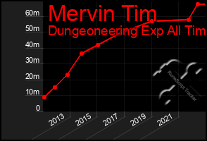 Total Graph of Mervin Tim