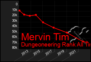 Total Graph of Mervin Tim