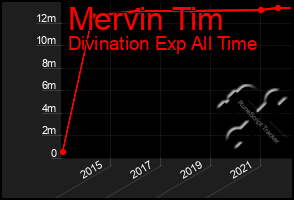 Total Graph of Mervin Tim