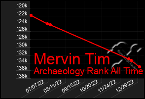 Total Graph of Mervin Tim