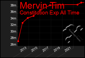 Total Graph of Mervin Tim