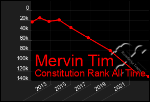 Total Graph of Mervin Tim