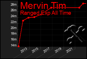 Total Graph of Mervin Tim