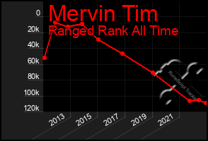 Total Graph of Mervin Tim