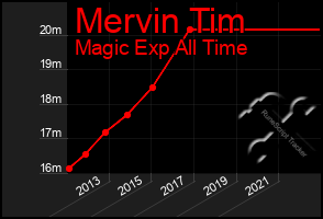Total Graph of Mervin Tim