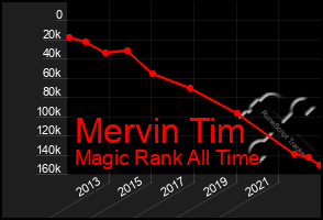 Total Graph of Mervin Tim