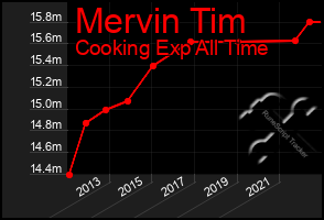 Total Graph of Mervin Tim