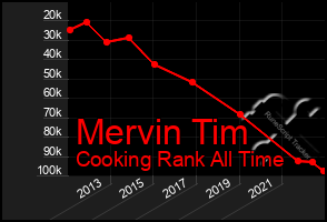 Total Graph of Mervin Tim