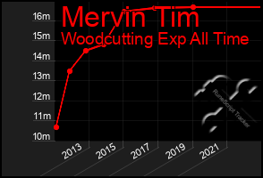 Total Graph of Mervin Tim