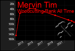 Total Graph of Mervin Tim