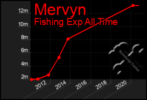 Total Graph of Mervyn