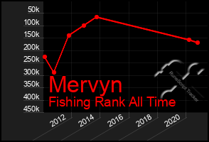 Total Graph of Mervyn