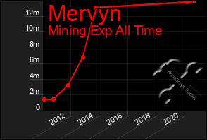 Total Graph of Mervyn