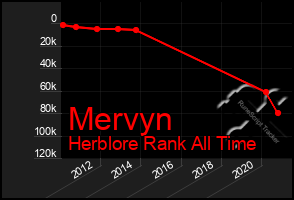 Total Graph of Mervyn