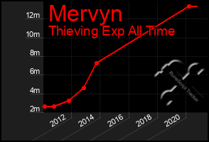 Total Graph of Mervyn