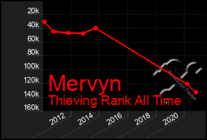 Total Graph of Mervyn