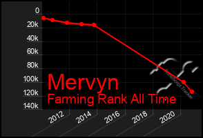 Total Graph of Mervyn