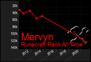 Total Graph of Mervyn