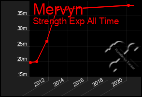 Total Graph of Mervyn