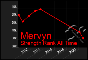 Total Graph of Mervyn