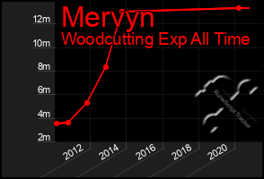 Total Graph of Mervyn