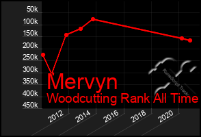 Total Graph of Mervyn