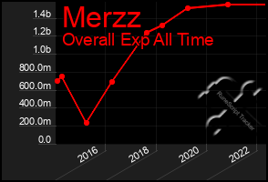 Total Graph of Merzz