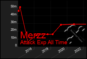 Total Graph of Merzz
