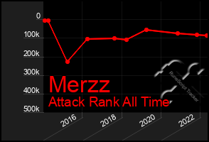 Total Graph of Merzz