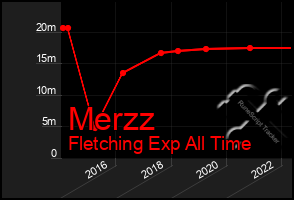 Total Graph of Merzz