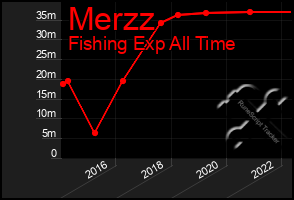Total Graph of Merzz
