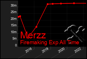 Total Graph of Merzz