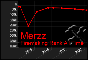 Total Graph of Merzz