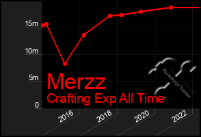 Total Graph of Merzz
