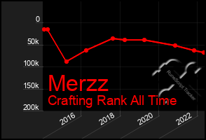 Total Graph of Merzz