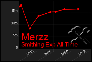 Total Graph of Merzz