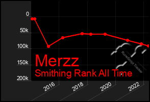 Total Graph of Merzz