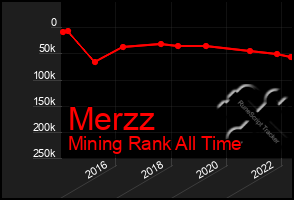 Total Graph of Merzz