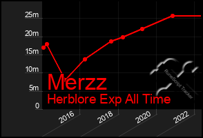 Total Graph of Merzz