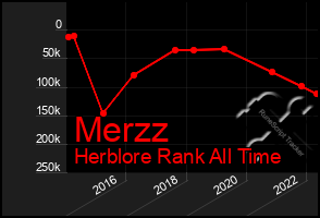 Total Graph of Merzz