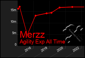 Total Graph of Merzz