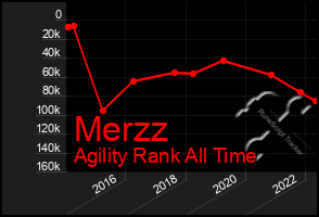 Total Graph of Merzz